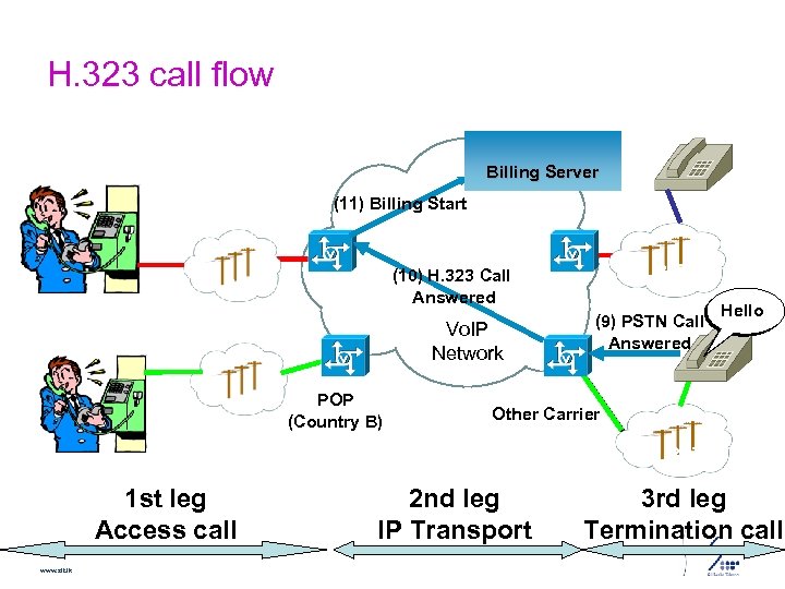 H. 323 call flow Hello Billing Server (11) Billing Start Vo. IP Network PSTN