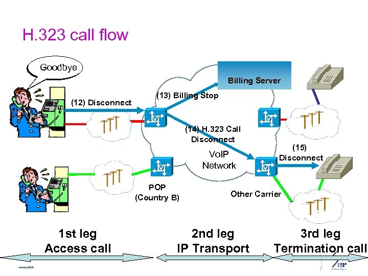 H. 323 call flow Hello Goodbye Billing Server (12) Disconnect (13) Billing Stop (14)