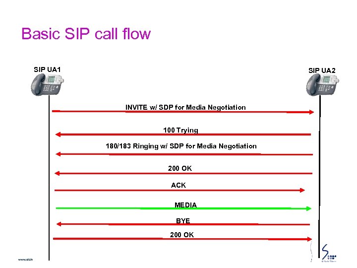 Basic SIP call flow SIP UA 1 SIP UA 2 INVITE w/ SDP for