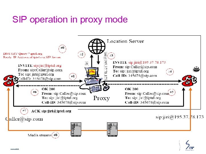 SIP operation in proxy mode www. slt. lk 