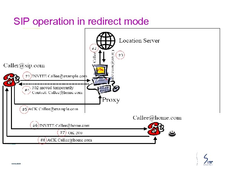 SIP operation in redirect mode www. slt. lk 