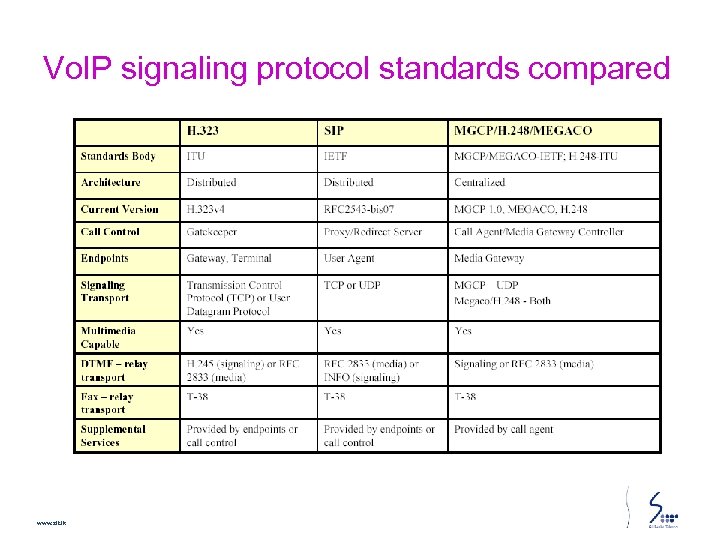 Vo. IP signaling protocol standards compared www. slt. lk 