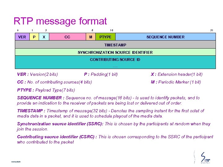 RTP message format 0 VER 1 P 3 X 8 CC M 16 PTYPE
