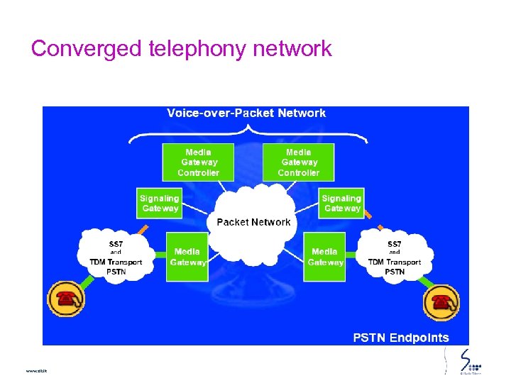 Converged telephony network www. slt. lk 