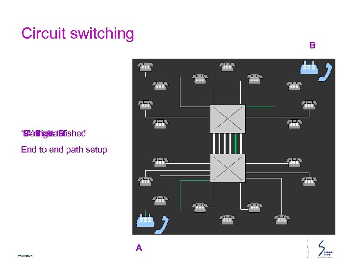 Circuit switching ‘B’ rings Call established ‘A’ dials ‘B’ End to end path setup