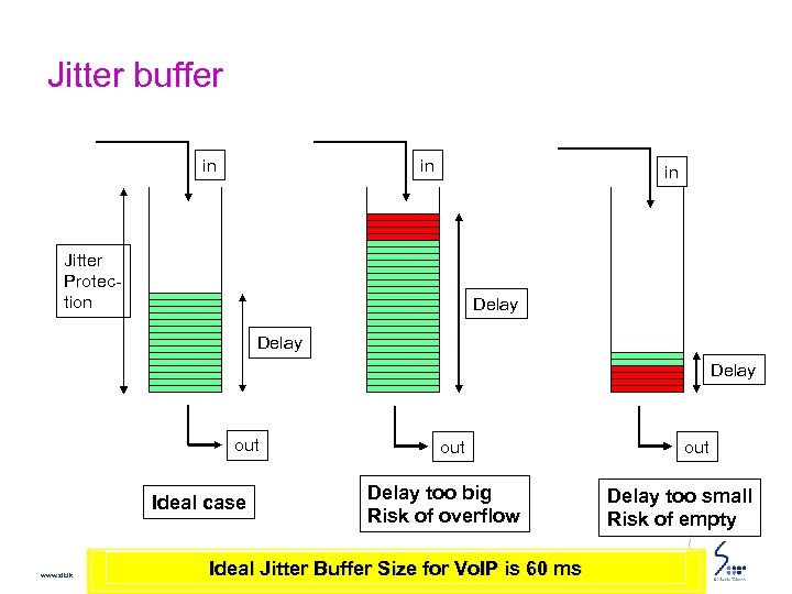 Jitter buffer in in in Jitter Protection Delay out Ideal case www. slt. lk