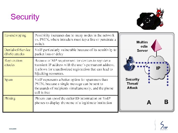 Security Multim edia Server IP Security Threat/ Attack A www. slt. lk B 