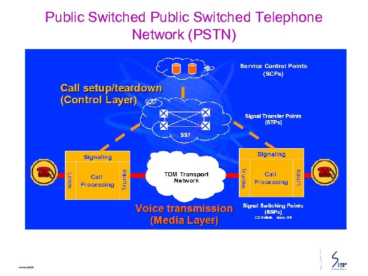 Public Switched Telephone Network (PSTN) www. slt. lk 