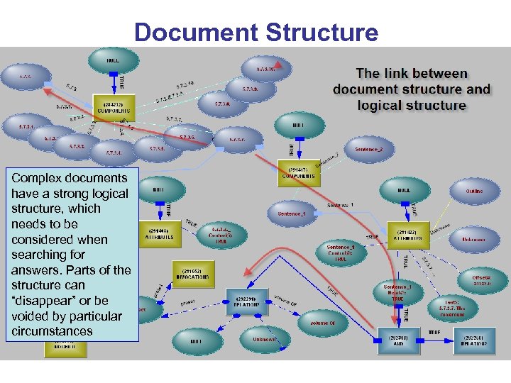 Document Structure Complex documents have a strong logical structure, which needs to be considered
