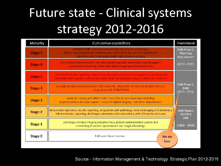 Future state - Clinical systems strategy 2012 -2016 Source - Information Management & Technology