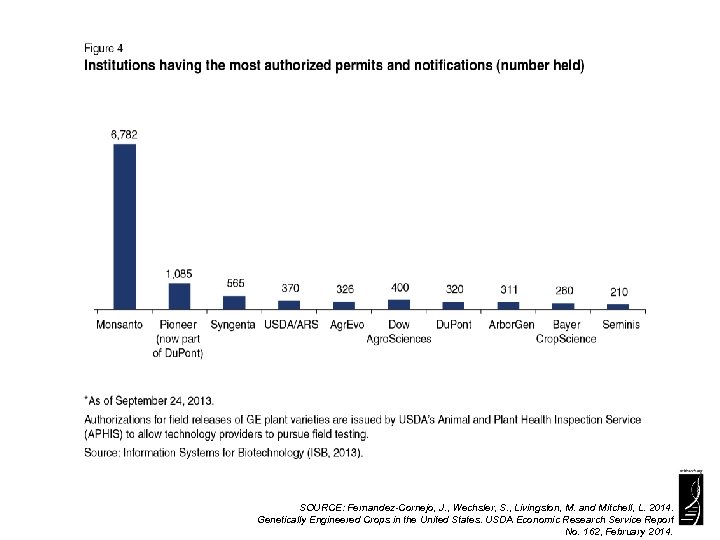 SOURCE: Fernandez-Cornejo, J. , Wechsler, S. , Livingston, M. and Mitchell, L. 2014. Genetically
