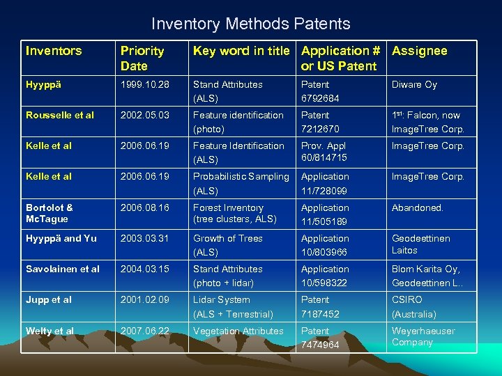 Inventory Methods Patents Inventors Priority Date Key word in title Application # Assignee or