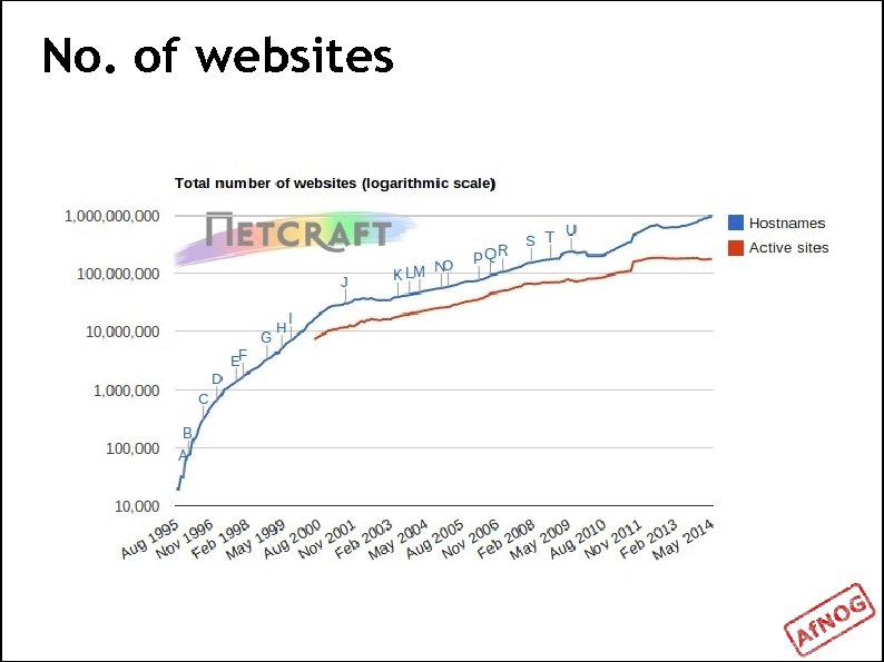 No. of websites 