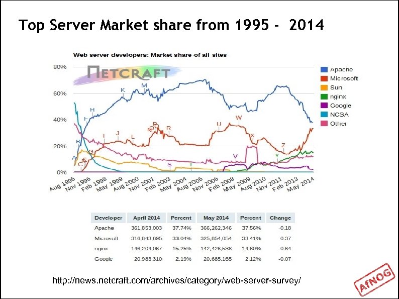 Top Server Market share from 1995 - 2014 http: //news. netcraft. com/archives/category/web-server-survey/ 