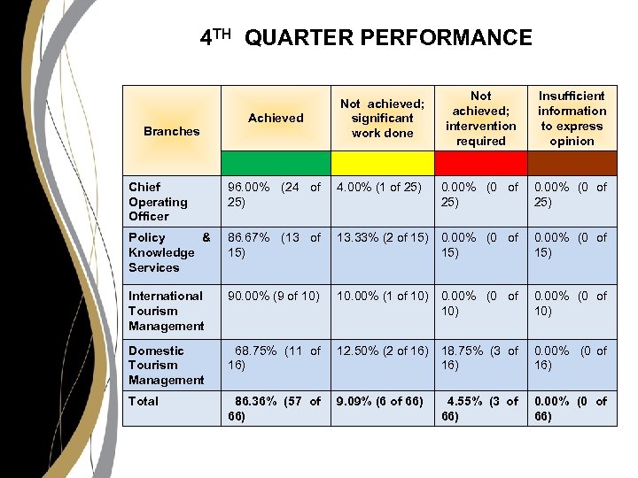 4 TH QUARTER PERFORMANCE Branches Achieved Not achieved; significant work done Not achieved; intervention