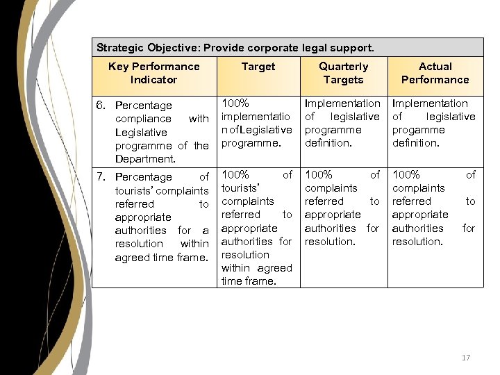 Strategic Objective: Provide corporate legal support. Key Performance Indicator Target Quarterly Targets Actual Performance