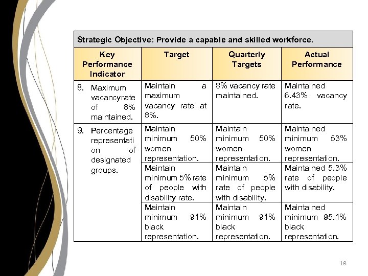 Strategic Objective: Provide a capable and skilled workforce. Key Performance Indicator Target Quarterly Targets