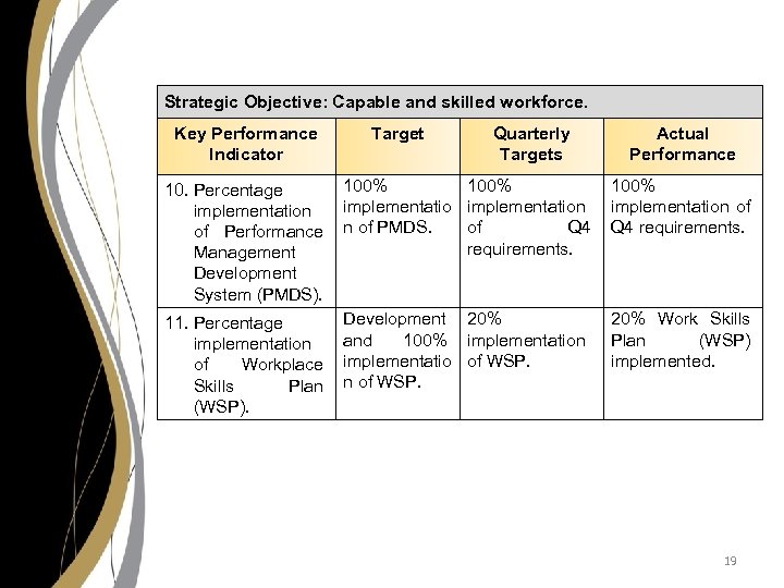 Strategic Objective: Capable and skilled workforce. Key Performance Indicator Target 100% 10. Percentage implementation