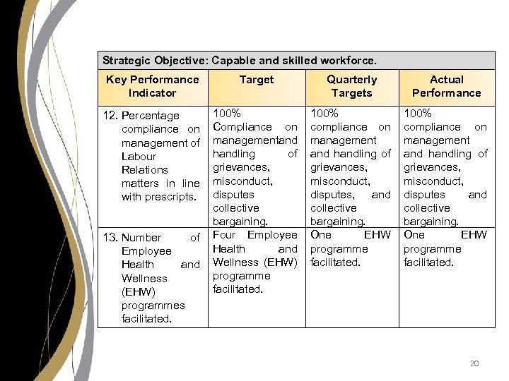 Strategic Objective: Capable and skilled workforce. Key Performance Indicator Target 100% Compliance on management