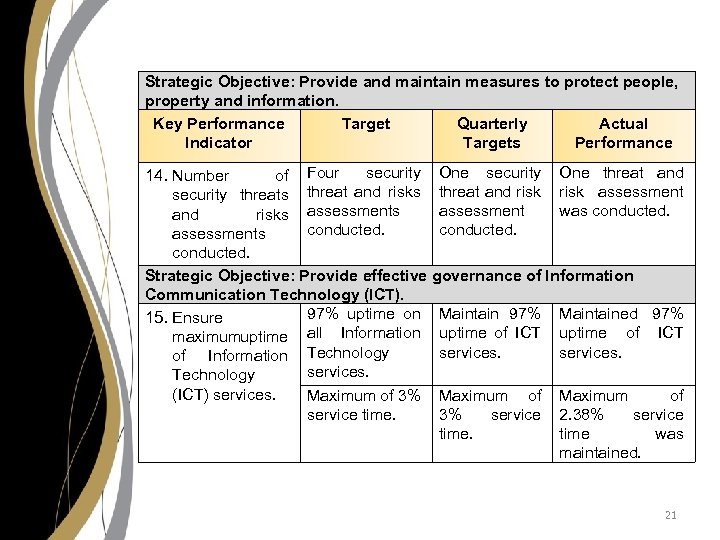 Strategic Objective: Provide and maintain measures to protect people, property and information. Key Performance