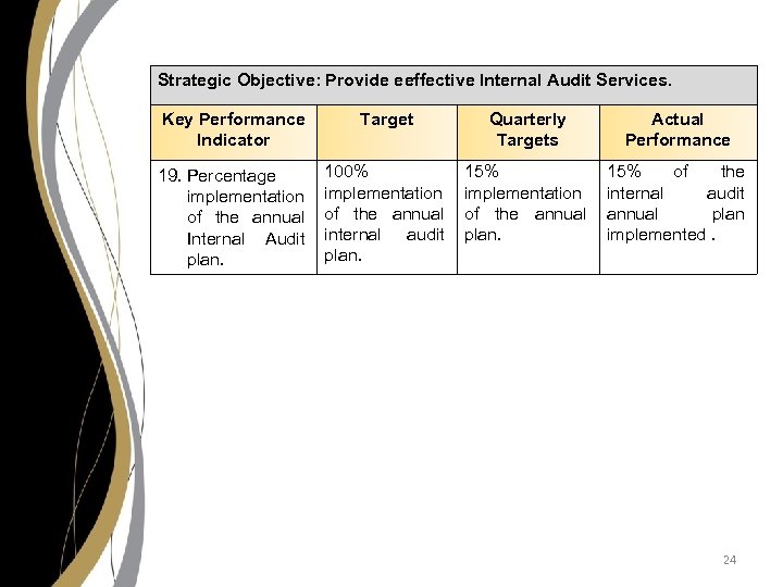 Strategic Objective: Provide eeffective Internal Audit Services. Key Performance Indicator Target Quarterly Targets Actual