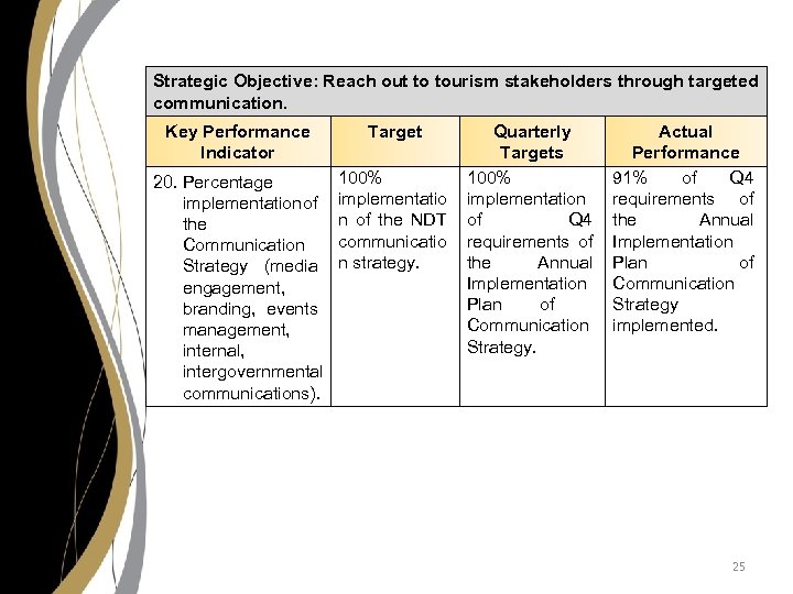 Strategic Objective: Reach out to tourism stakeholders through targeted communication. Key Performance Indicator Target