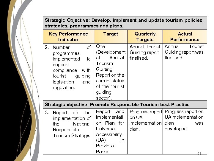 Strategic Objective: Develop, implement and update tourism policies, strategies, programmes and plans. Key Performance