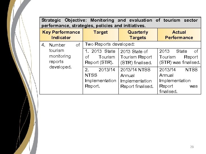 Strategic Objective: Monitoring and evaluation of tourism sector performance, strategies, policies and initiatives. Key