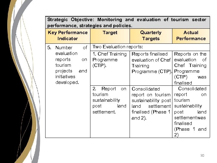 Strategic Objective: Monitoring and evaluation of tourism sector performance, strategies and policies. Key Performance