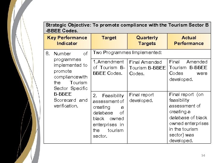 Strategic Objective: To promote compliance with the Tourism Sector B -BBEE Codes. Key Performance