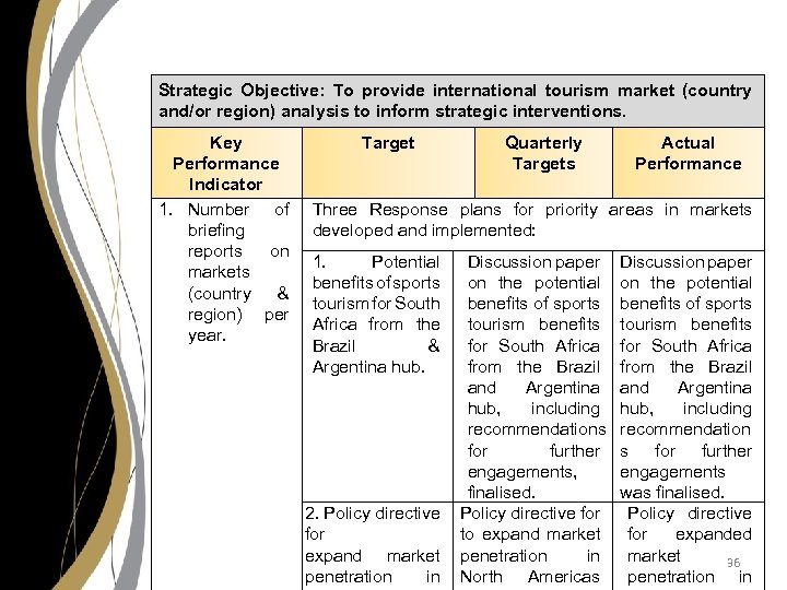 Strategic Objective: To provide international tourism market (country and/or region) analysis to inform strategic