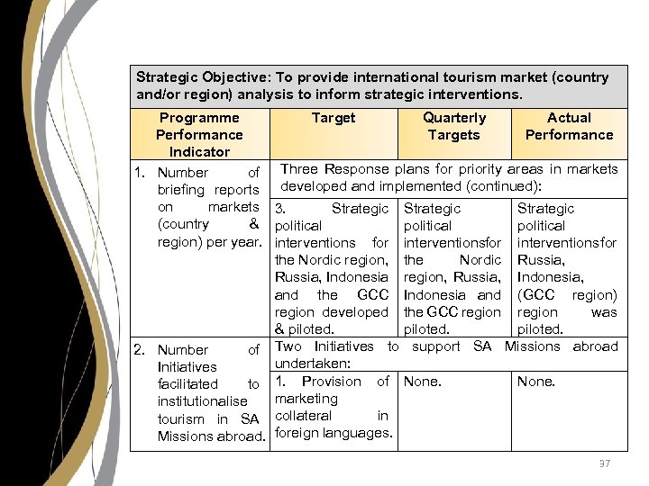 Strategic Objective: To provide international tourism market (country and/or region) analysis to inform strategic