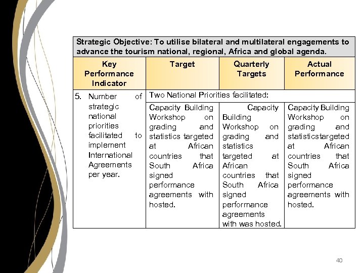 Strategic Objective: To utilise bilateral and multilateral engagements to advance the tourism national, regional,