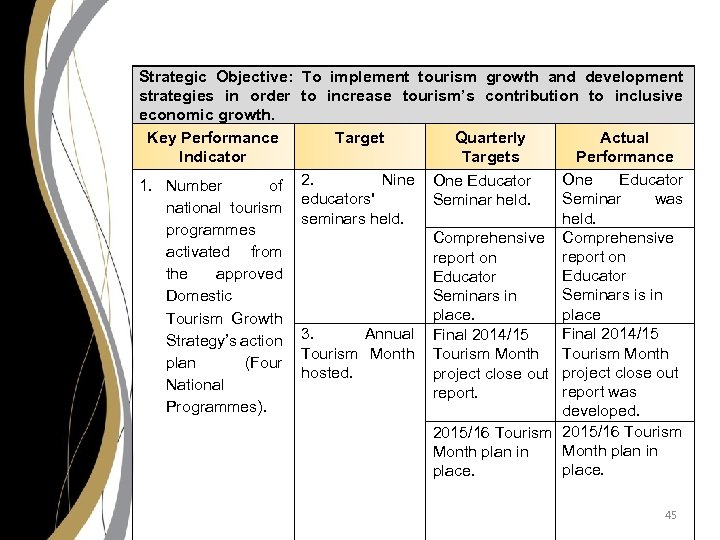 Strategic Objective: To implement tourism growth and development strategies in order to increase tourism’s