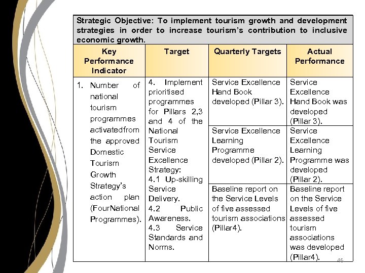 Strategic Objective: To implement tourism growth and development strategies in order to increase tourism’s