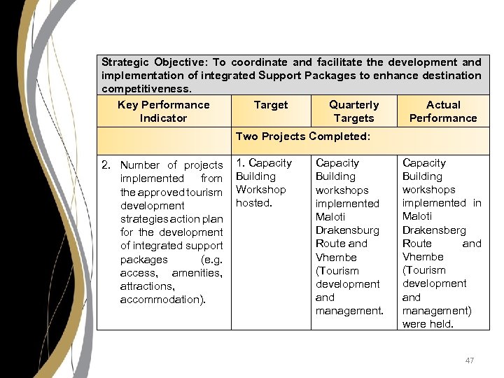 Strategic Objective: To coordinate and facilitate the development and implementation of integrated Support Packages