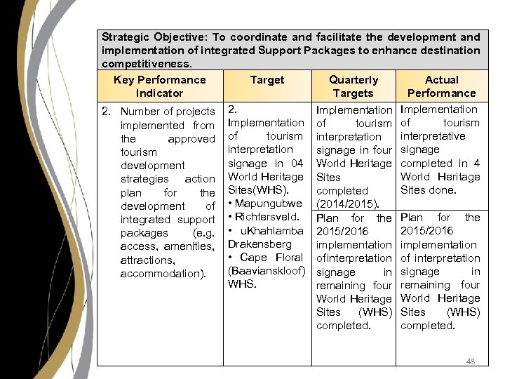 Strategic Objective: To coordinate and facilitate the development and implementation of integrated Support Packages