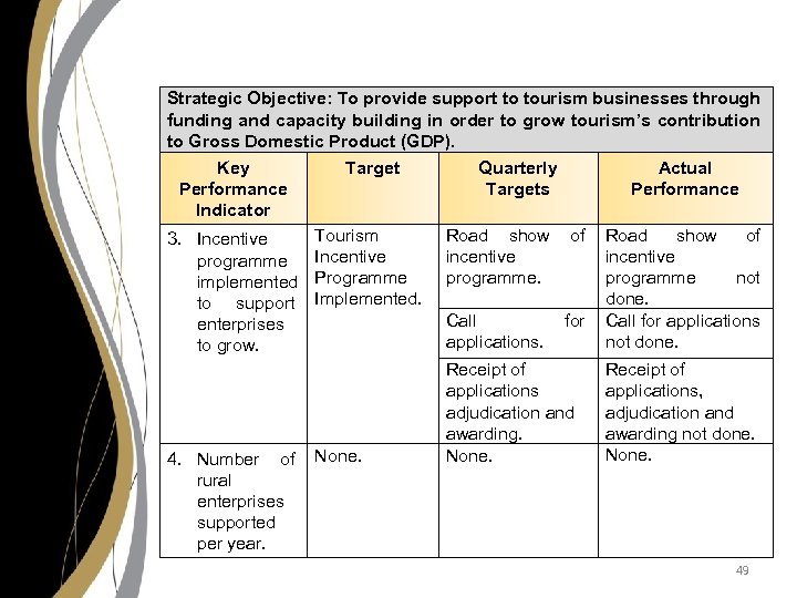 Strategic Objective: To provide support to tourism businesses through funding and capacity building in