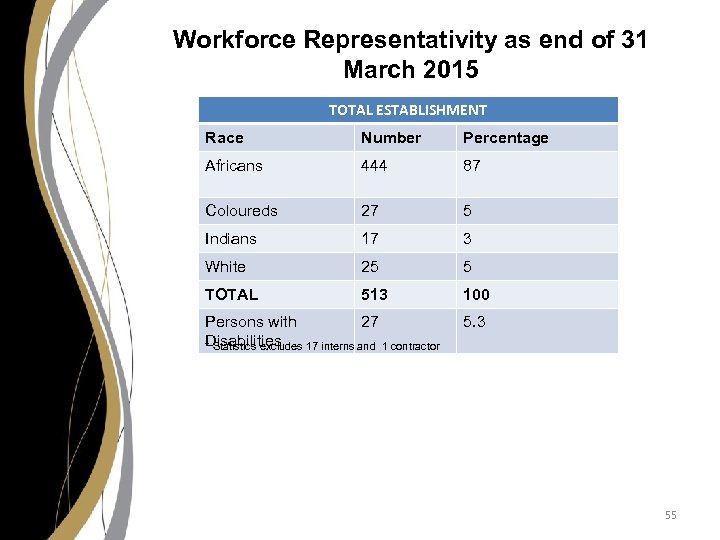 Workforce Representativity as end of 31 March 2015 TOTAL ESTABLISHMENT Race Number Percentage Africans