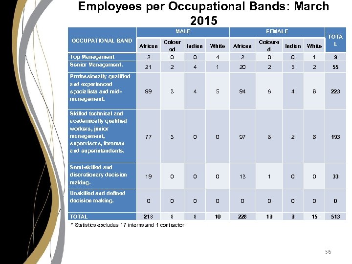 Employees per Occupational Bands: March 2015 MALE OCCUPATIONAL BAND Top Management Senior Management. Professionally