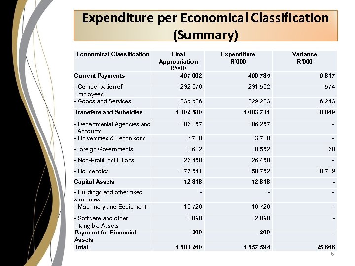 Expenditure per Economical Classification (Summary) Economical Classification Current Payments Final Appropriation R’ 000 467