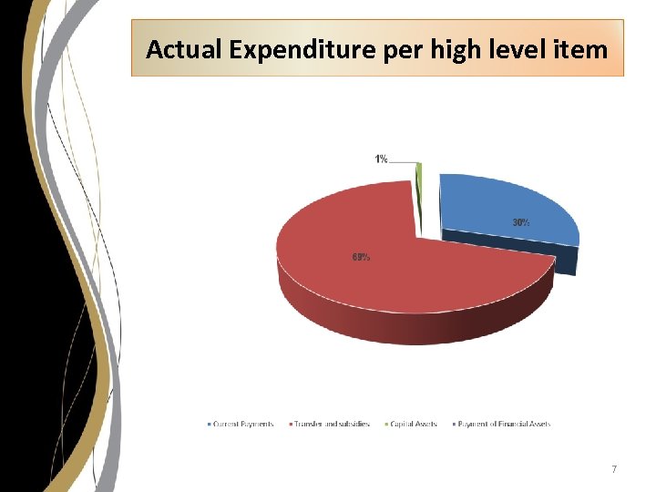 Actual Expenditure per high level item 7 