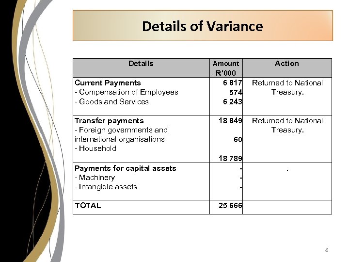 Details of Variance Details Current Payments - Compensation of Employees - Goods and Services
