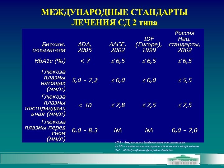 Биохим. СД 1 типа hba1c 6.5. Стандарты лечения название. Стандарт лечение СД 2. Биохим Приднестровье.