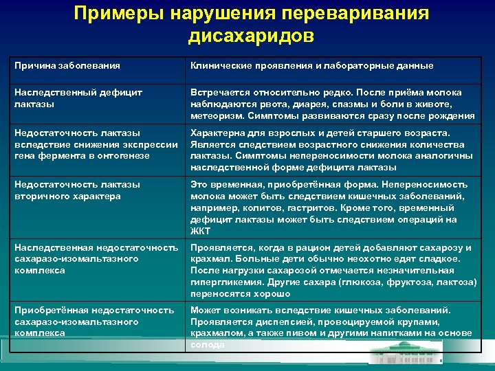 Примеры нарушения переваривания дисахаридов Причина заболевания Клинические проявления и лабораторные данные Наследственный дефицит лактазы