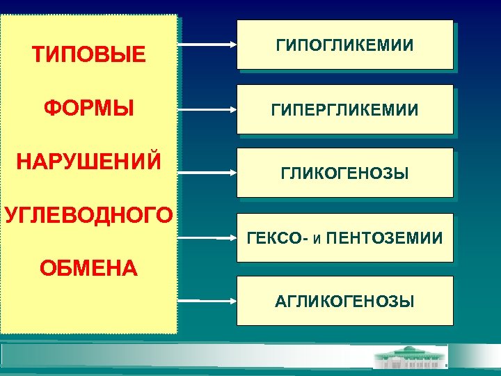 ТИПОВЫЕ ГИПОГЛИКЕМИИ ФОРМЫ ГИПЕРГЛИКЕМИИ НАРУШЕНИЙ ГЛИКОГЕНОЗЫ УГЛЕВОДНОГО ГЕКСО- И ПЕНТОЗЕМИИ ОБМЕНА АГЛИКОГЕНОЗЫ 