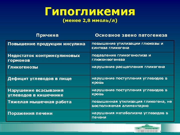 Гипогликемия (менее 2, 8 ммоль/л) Причина Основное звено патогенеза Повышение продукции инсулина повышение утилизации