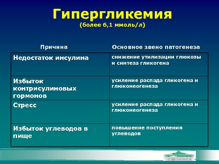 Гипергликемия (более 6, 1 ммоль/л) Причина Основное звено патогенеза Недостаток инсулина снижение утилизации глюкозы