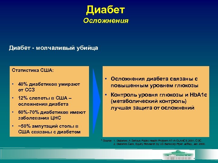 Диабет Осложнения Диабет - молчаливый убийца Статистика США: • 40% диабетиков умирают от ССЗ