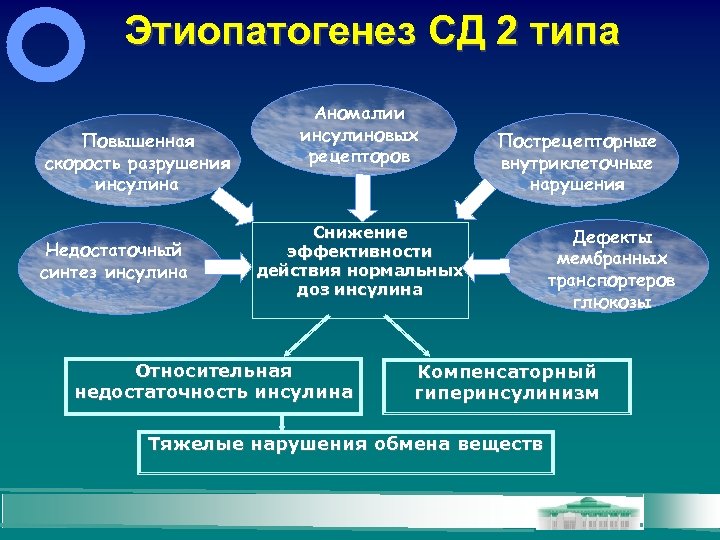 Этиопатогенез СД 2 типа Повышенная скорость разрушения инсулина Недостаточный синтез инсулина Аномалии инсулиновых рецепторов